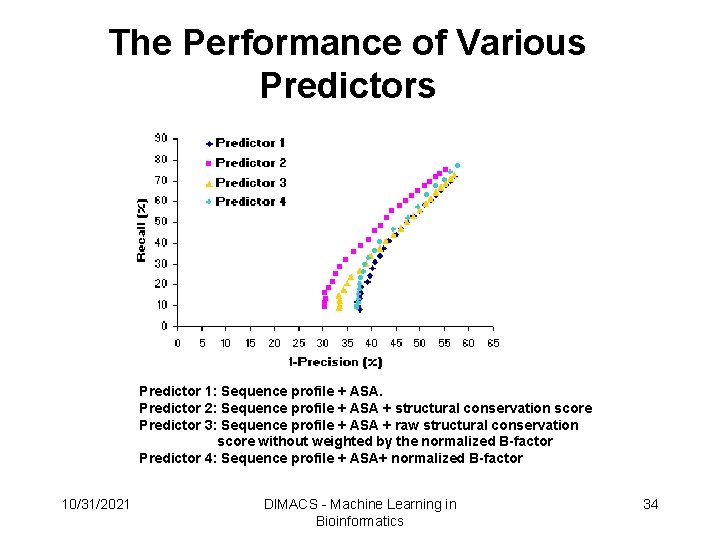 The Performance of Various Predictor 1: Sequence profile + ASA. Predictor 2: Sequence profile The Performance of Various Predictor 1: Sequence profile + ASA. Predictor 2: Sequence profile