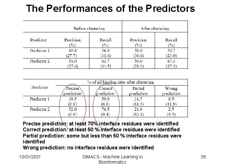 The Performances of the Predictors Precise prediction: at least 70% interface residues were identified The Performances of the Predictors Precise prediction: at least 70% interface residues were identified