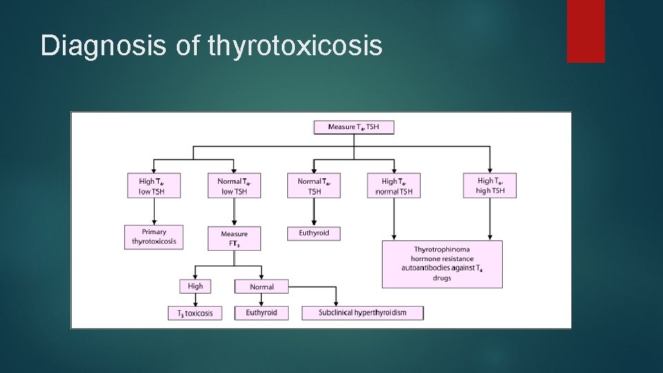 Diagnosis of thyrotoxicosis 