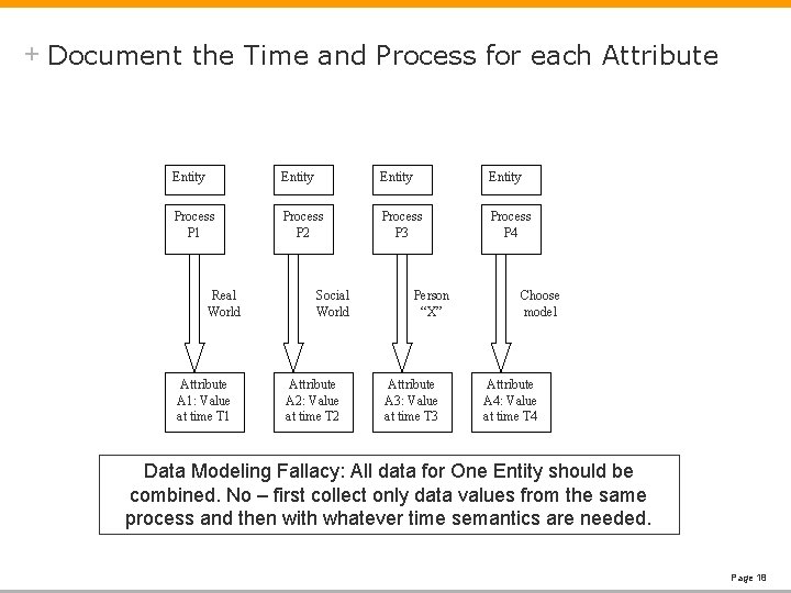 + Document the Time and Process for each Attribute Entity Process P 1 Process