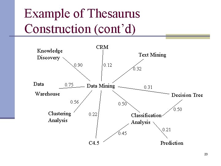 Example of Thesaurus Construction (cont’d) CRM Knowledge Discovery Text Mining 0. 90 Data 0.