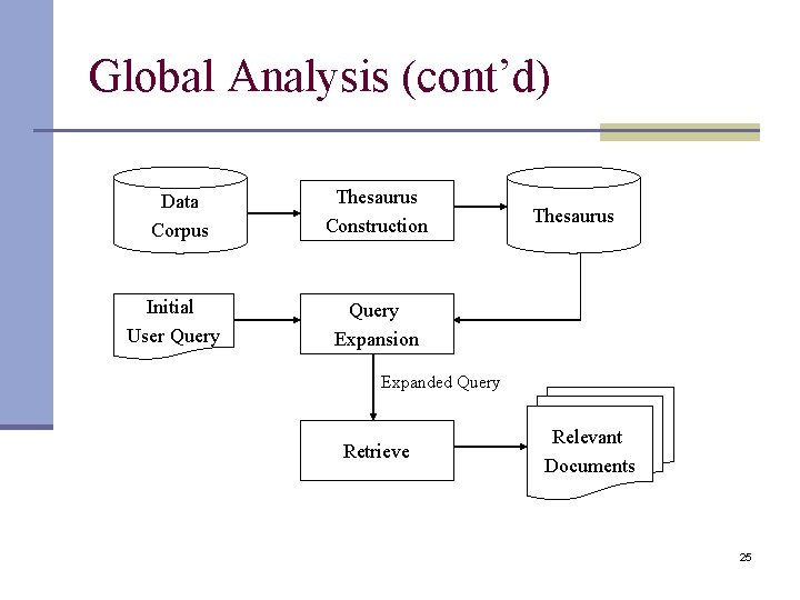 Global Analysis (cont’d) Data Corpus Initial User Query Thesaurus Construction Thesaurus Query Expansion Expanded