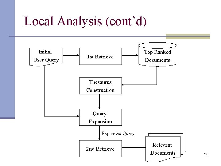 Local Analysis (cont’d) Initial User Query 1 st Retrieve Top Ranked Documents Thesaurus Construction