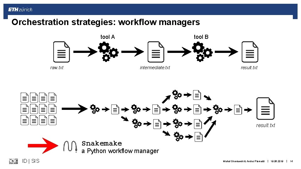 Orchestration strategies: workflow managers tool A raw. txt tool B intermediate. txt result. txt