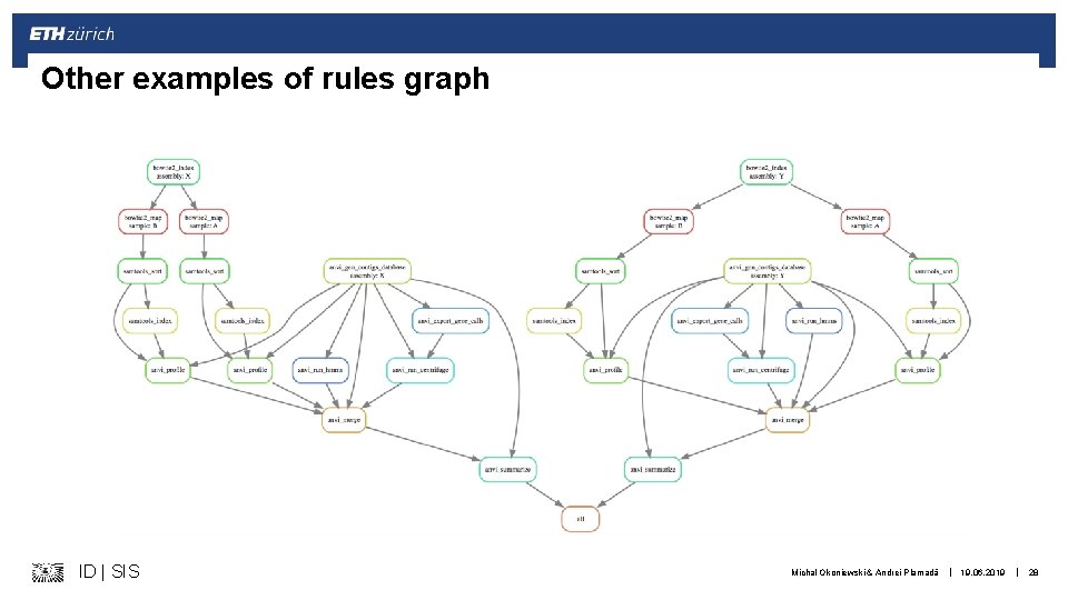 Other examples of rules graph ID | SIS Michal Okoniewski & Andrei Plamadă |