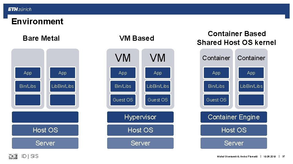 Environment Bare Metal VM Based Container Based Shared Host OS kernel VM VM Container