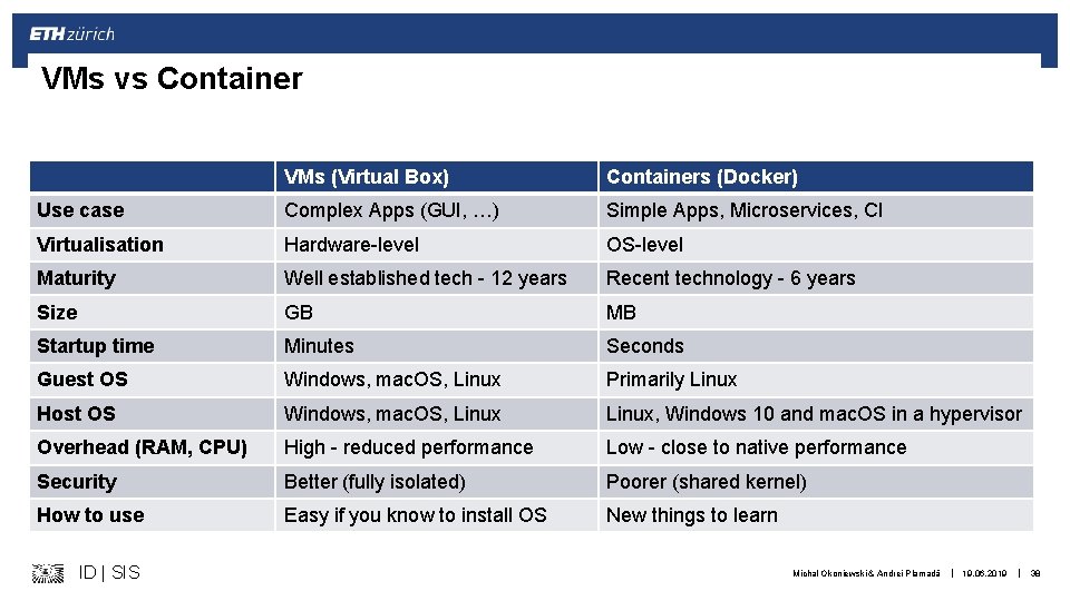 VMs vs Container VMs (Virtual Box) Containers (Docker) Use case Complex Apps (GUI, …)