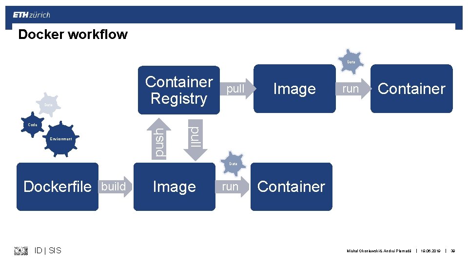 Docker workflow Data Container Registry Data push Environment Image run Container pull Code pull