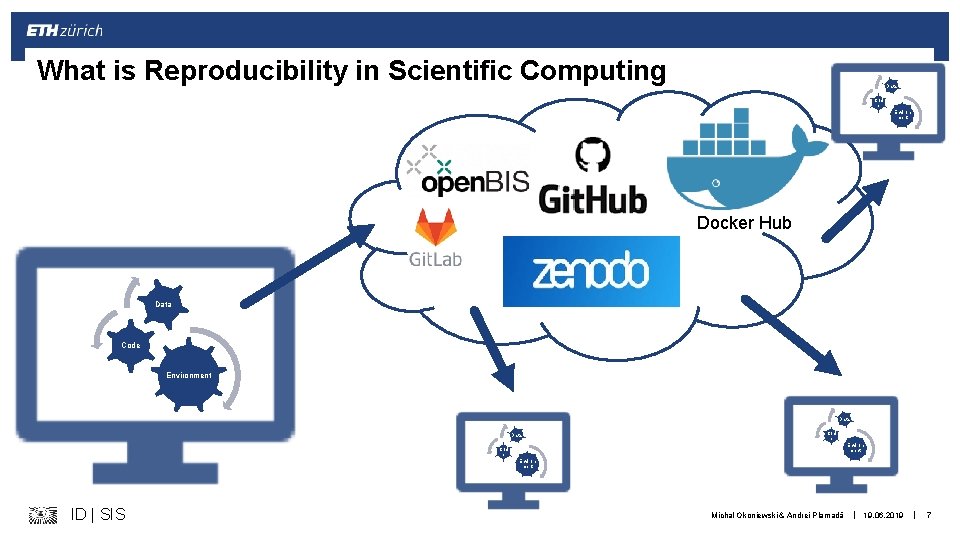 What is Reproducibility in Scientific Computing Data Cod e Environ ment Docker Hub Data