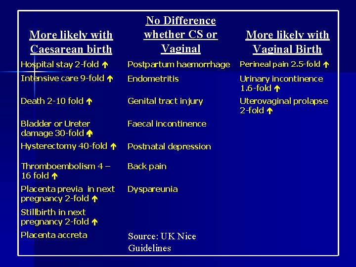 More likely with Caesarean birth No Difference whether CS or Vaginal More likely with