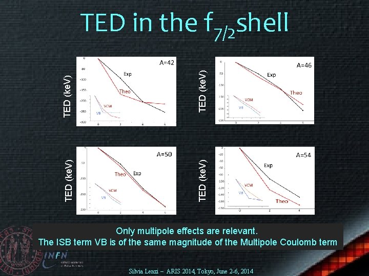 TED (ke. V) TED in the f 7/2 shell Only multipole effects are relevant.