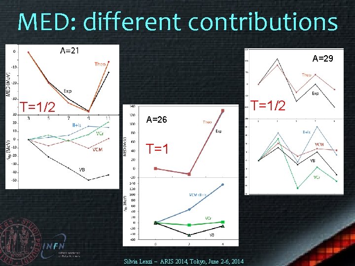 MED: different contributions A=29 T=1/2 A=26 T=1 Silvia Lenzi – ARIS 2014, Tokyo, June