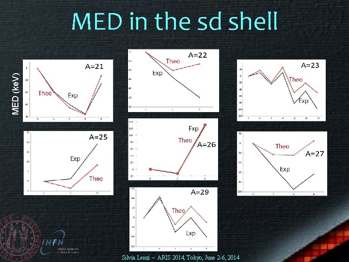 MED (ke. V) MED in the sd shell Silvia Lenzi – ARIS 2014, Tokyo,