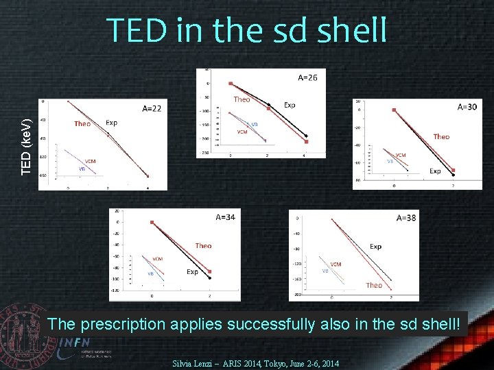 TED (ke. V) TED in the sd shell The prescription applies successfully also in