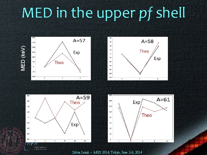MED (ke. V) MED in the upper pf shell Silvia Lenzi – ARIS 2014,