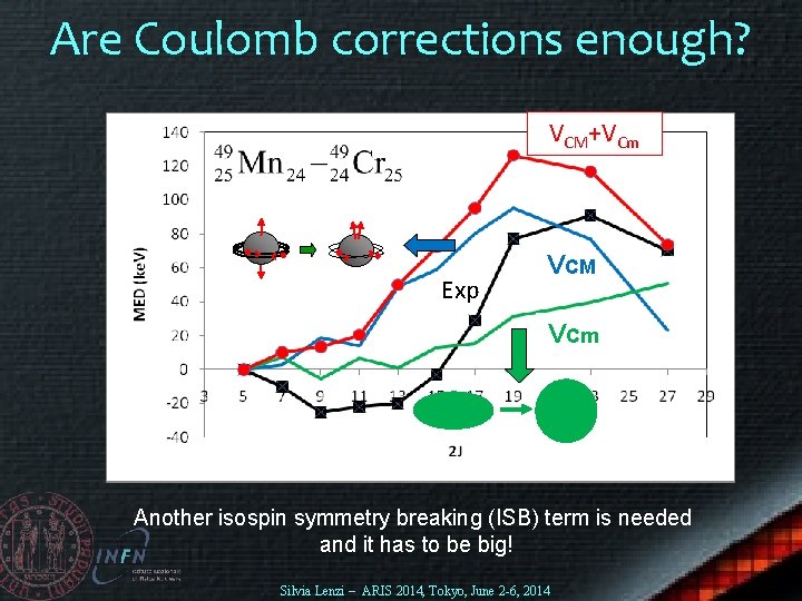 Are Coulomb corrections enough? VCM+VCm Exp VCM VCm Another isospin symmetry breaking (ISB) term