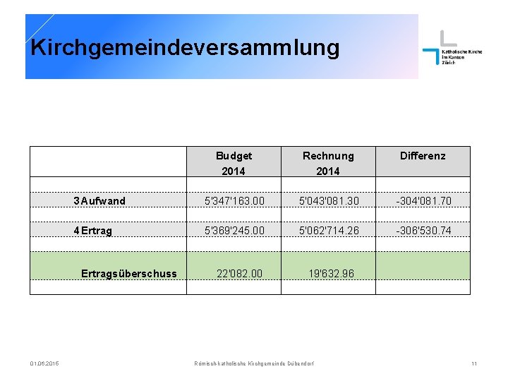 Kirchgemeindeversammlung Budget 2014 Rechnung 2014 Differenz 3 Aufwand 5'347'163. 00 5'043'081. 30 -304'081. 70