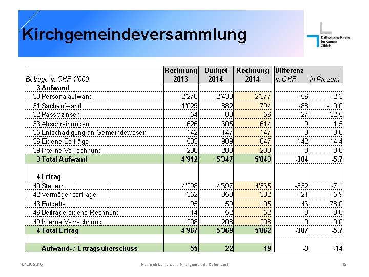 Kirchgemeindeversammlung Beträge in CHF 1'000 3 Aufwand 30 Personalaufwand 31 Sachaufwand 32 Passivzinsen 33