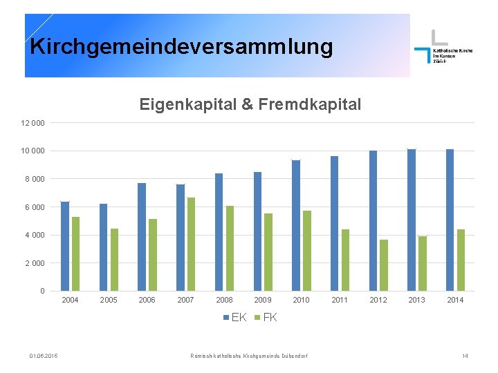 Kirchgemeindeversammlung Eigenkapital & Fremdkapital 12 000 10 000 8 000 6 000 4 000