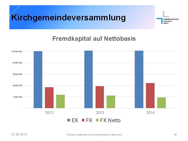 Kirchgemeindeversammlung Fremdkapital auf Nettobasis 10 000 8 000 6 000 4 000 2 000