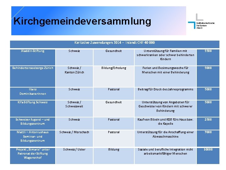 Kirchgemeindeversammlung Karitative Zuwendungen 2014 – Inland: CHF 40 000 Aladdin-Stiftung Schweiz Gesundheit Unterstützung für