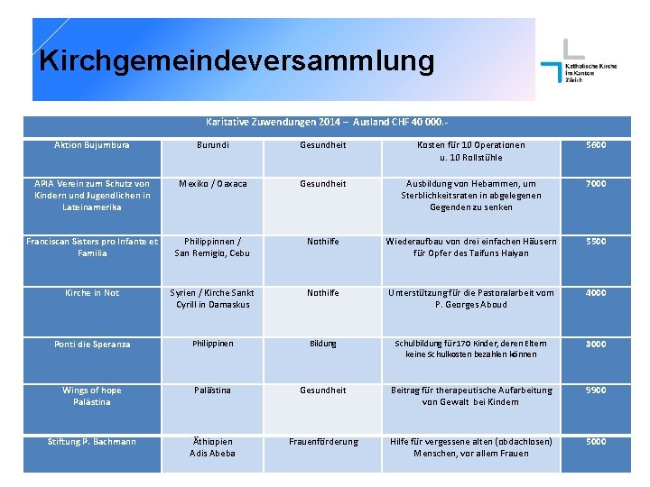 Kirchgemeindeversammlung Karitative Zuwendungen 2014 – Ausland CHF 40 000. Aktion Bujumbura Burundi Gesundheit Kosten