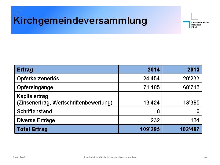 Kirchgemeindeversammlung Ertrag 2014 2013 Opferkerzenerlös 24’ 454 20’ 233 Opfereingänge 71’ 185 68’ 715