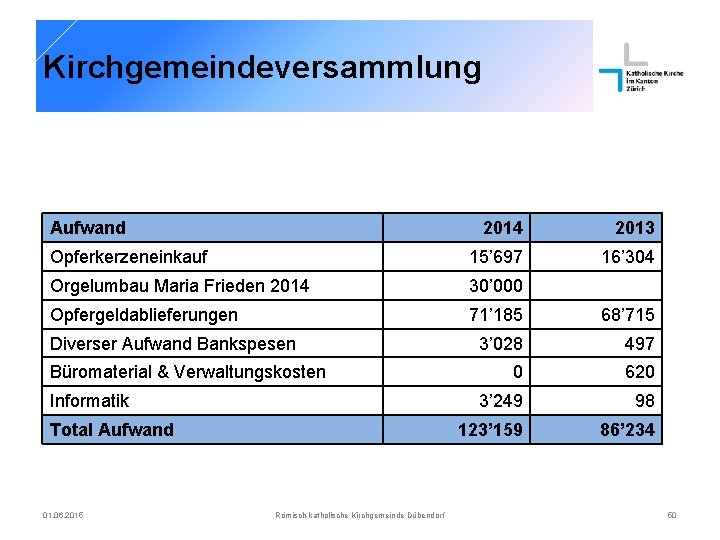 Kirchgemeindeversammlung Aufwand 2014 2013 Opferkerzeneinkauf 15’ 697 16’ 304 Orgelumbau Maria Frieden 2014 30’