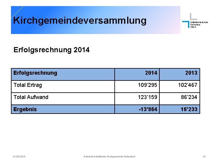 Kirchgemeindeversammlung Erfolgsrechnung 2014 2013 Total Ertrag 109’ 295 102’ 467 Total Aufwand 123’ 159