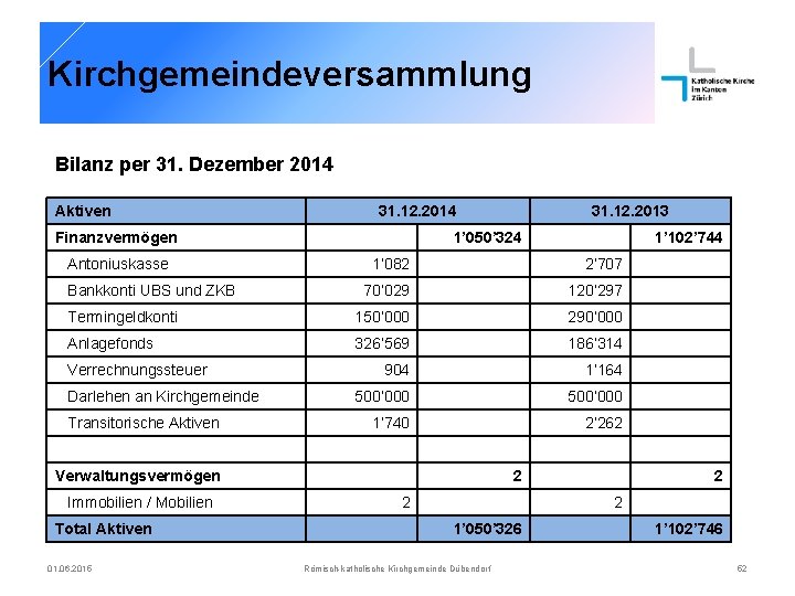 Kirchgemeindeversammlung Bilanz per 31. Dezember 2014 Aktiven 31. 12. 2014 Finanzvermögen Antoniuskasse 31. 12.