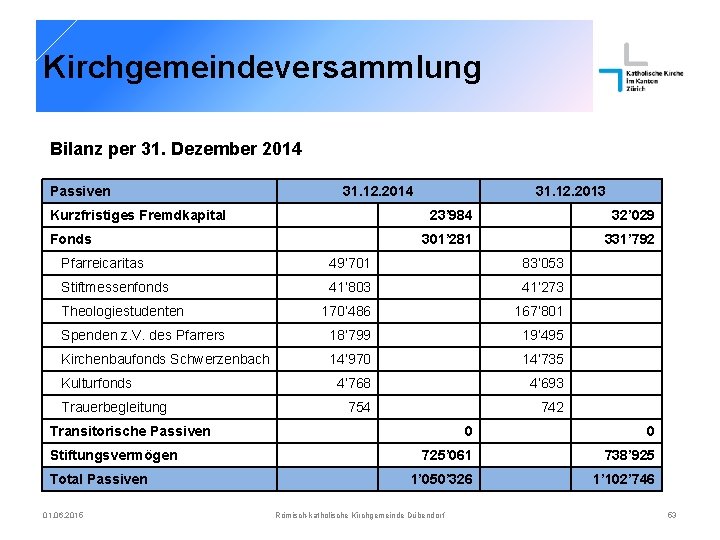 Kirchgemeindeversammlung Bilanz per 31. Dezember 2014 Passiven 31. 12. 2014 Kurzfristiges Fremdkapital Fonds 31.