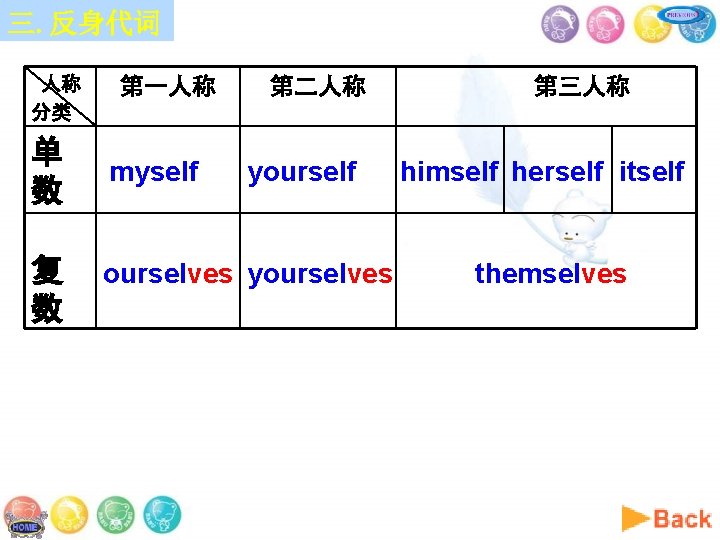 三. 反身代词 人称 分类 单 数 复 数 第一人称 myself 第二人称 yourself ourselves yourselves