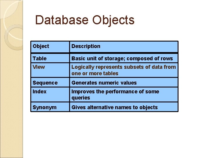 Database Objects Object Description Table Basic unit of storage; composed of rows View Logically Database Objects Object Description Table Basic unit of storage; composed of rows View Logically
