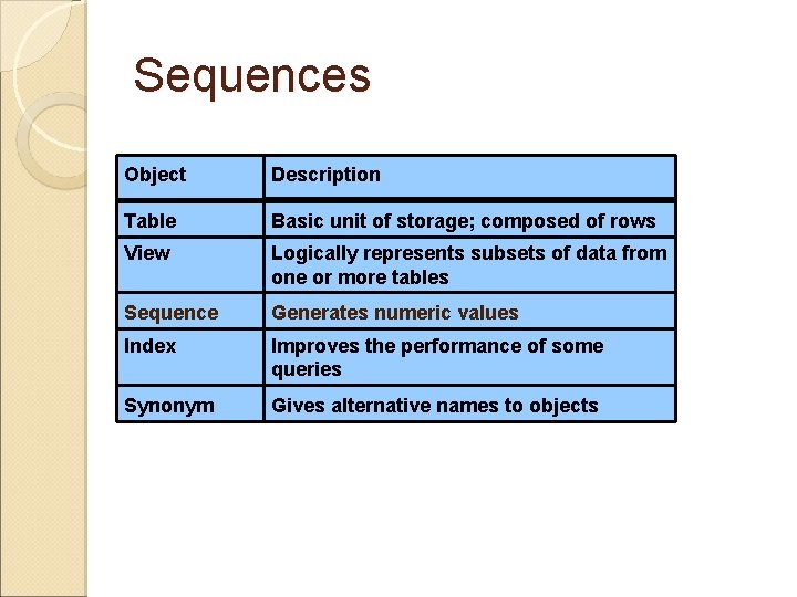 Sequences Object Description Table Basic unit of storage; composed of rows View Logically represents Sequences Object Description Table Basic unit of storage; composed of rows View Logically represents