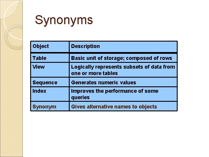 Synonyms Object Description Table Basic unit of storage; composed of rows View Logically represents Synonyms Object Description Table Basic unit of storage; composed of rows View Logically represents