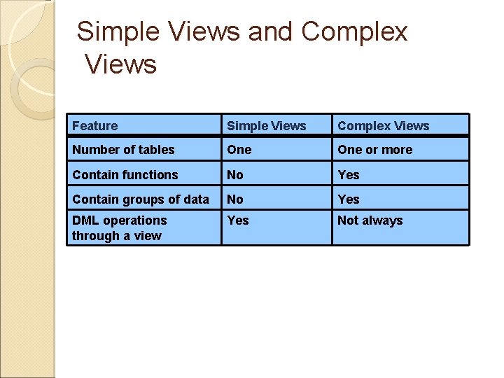 Simple Views and Complex Views Feature Simple Views Complex Views Number of tables One Simple Views and Complex Views Feature Simple Views Complex Views Number of tables One