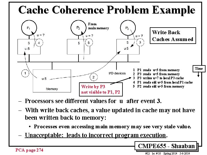 Cache Coherence Problem Example From main memory Write by P 3 not visible to