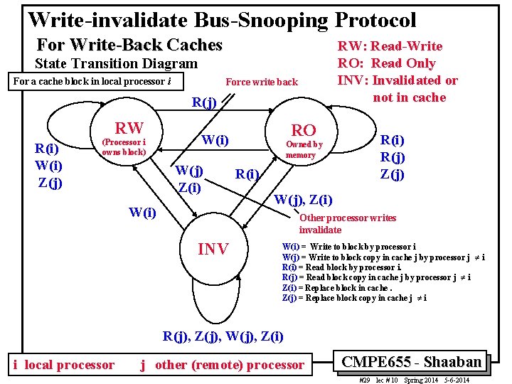 Write-invalidate Bus-Snooping Protocol For Write-Back Caches RW: Read-Write RO: Read Only INV: Invalidated or