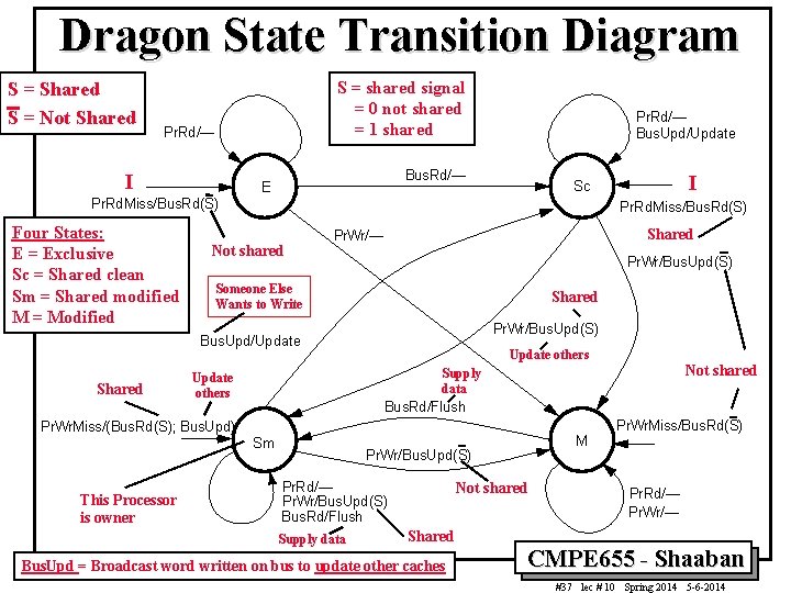 Dragon State Transition Diagram S = Shared S = Not Shared S = shared