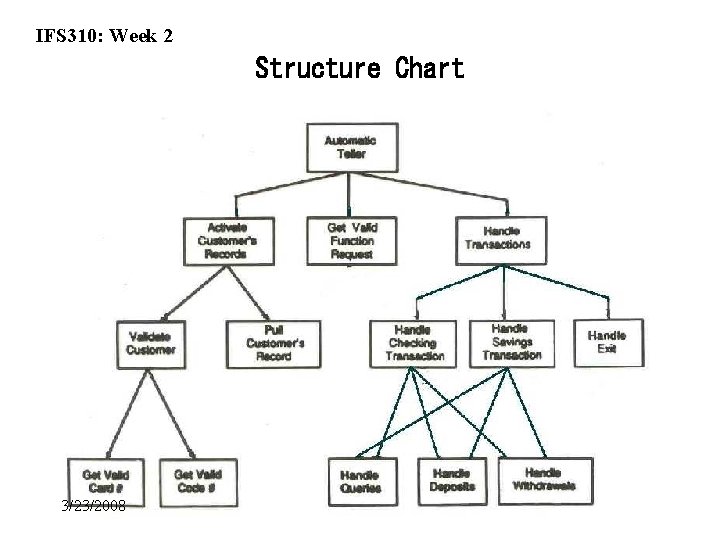 IFS 310: Week 2 Structure Chart 3/23/2008 