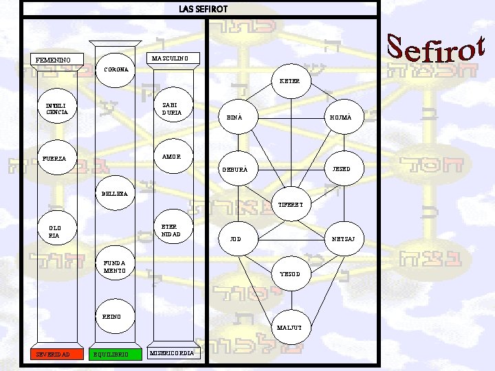 LAS SEFIROT MASCULINO FEMENINO CORONA KETER INTELI GENCIA SABI DURIA FUERZA AMOR BINÁ HOJMÁ