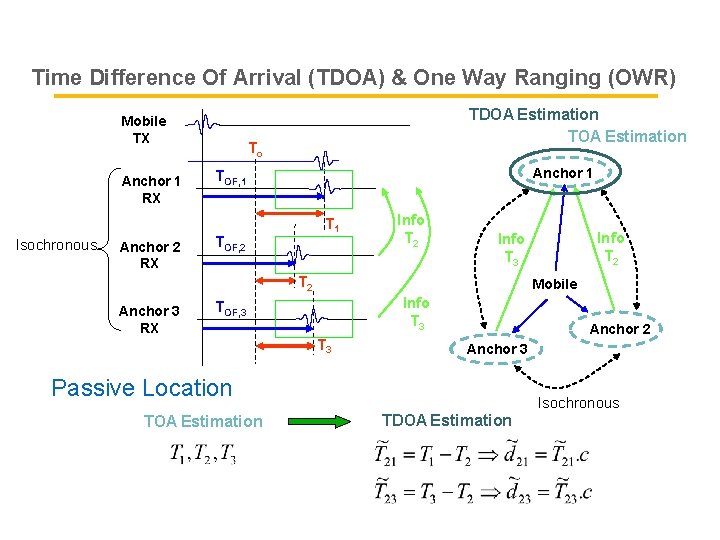 Time Difference Of Arrival (TDOA) & One Way Ranging (OWR) Mobile TX Anchor 1