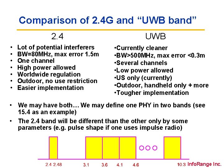 Comparison of 2. 4 G and “UWB band” 2. 4 • • Lot of