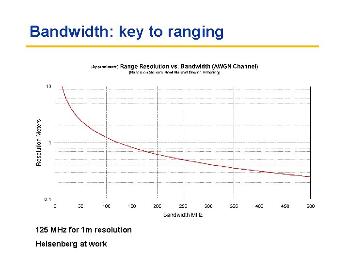 Bandwidth: key to ranging 125 MHz for 1 m resolution Heisenberg at work 