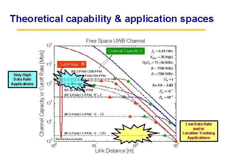 Theoretical capability & application spaces Very High Data Rate Applications Channel Capacity or Cutoff