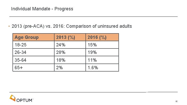 Individual Mandate - Progress • 2013 (pre-ACA) vs. 2016: Comparison of uninsured adults Age