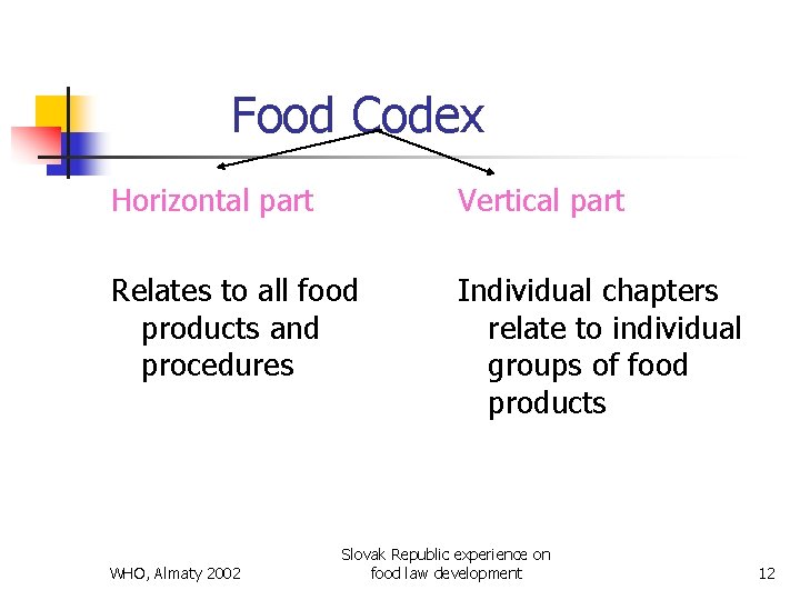 Food Codex Horizontal part Vertical part Relates to all food products and procedures Individual
