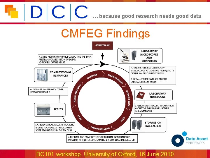 … because good research needs good data CMFEG Findings DC 101 workshop, University of