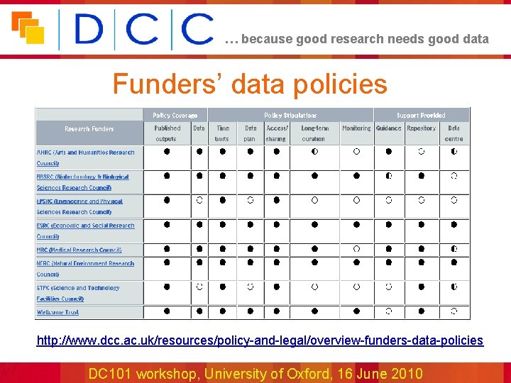 … because good research needs good data Funders’ data policies http: //www. dcc. ac.