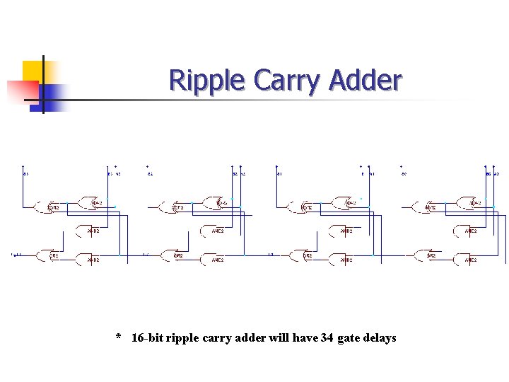 Ripple Carry Adder * 16 -bit ripple carry adder will have 34 gate delays